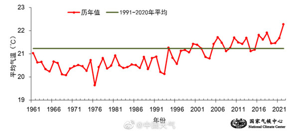 今夏是1961年以来最热夏天