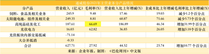 通威股份的光伏产业产品