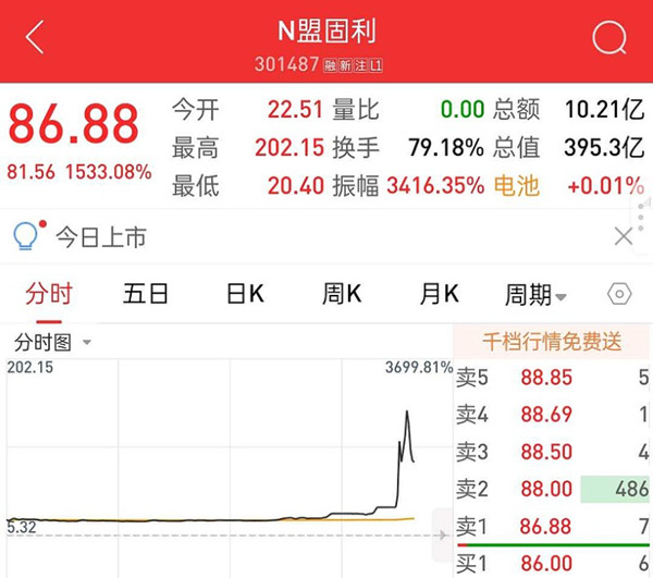 新股盟固利盘中一度涨超36倍