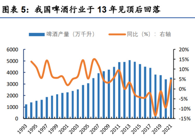 我国啤酒产量增速基本维持在5%以上