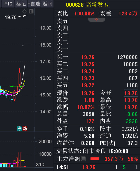 高新发展连板涨停