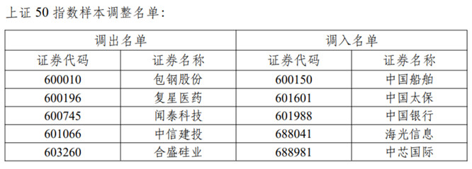 上证50指数调整样本