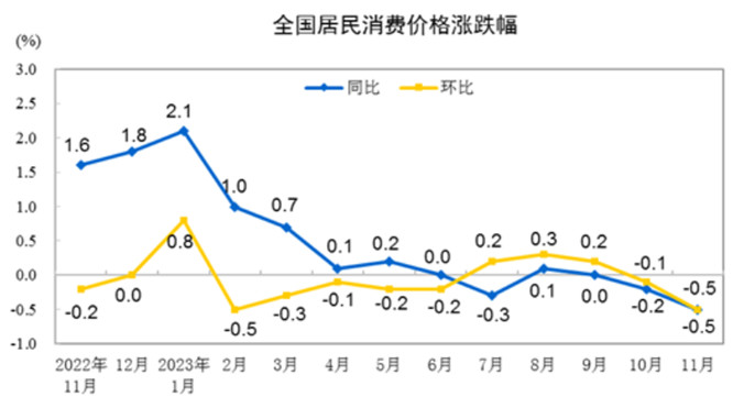 11月份CPI同比下降0.5%