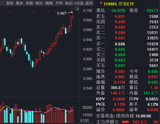 养殖ETF（159865）