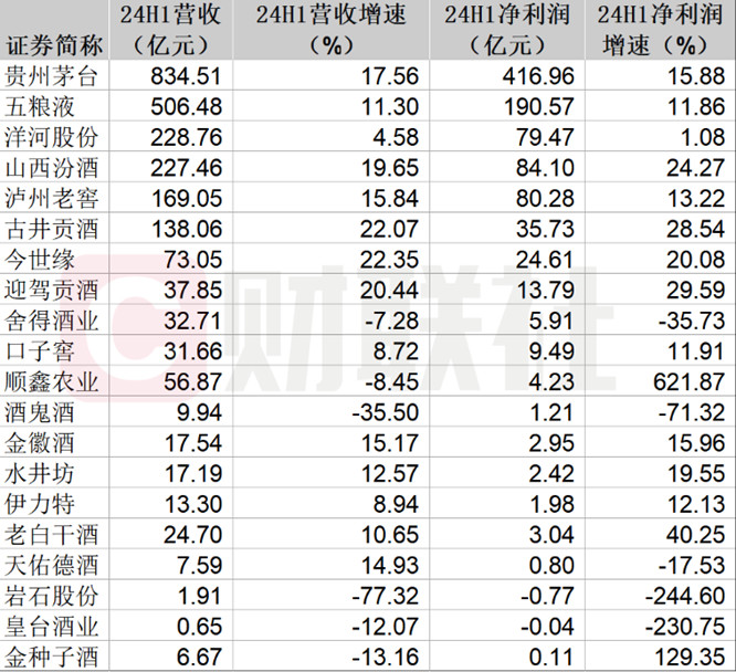 2024年上半年白酒企业净利润增速汇总