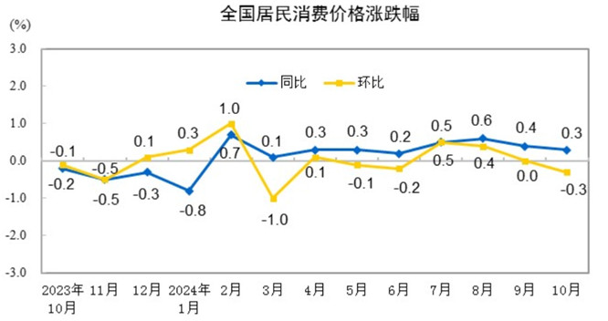 中国10月份CPI