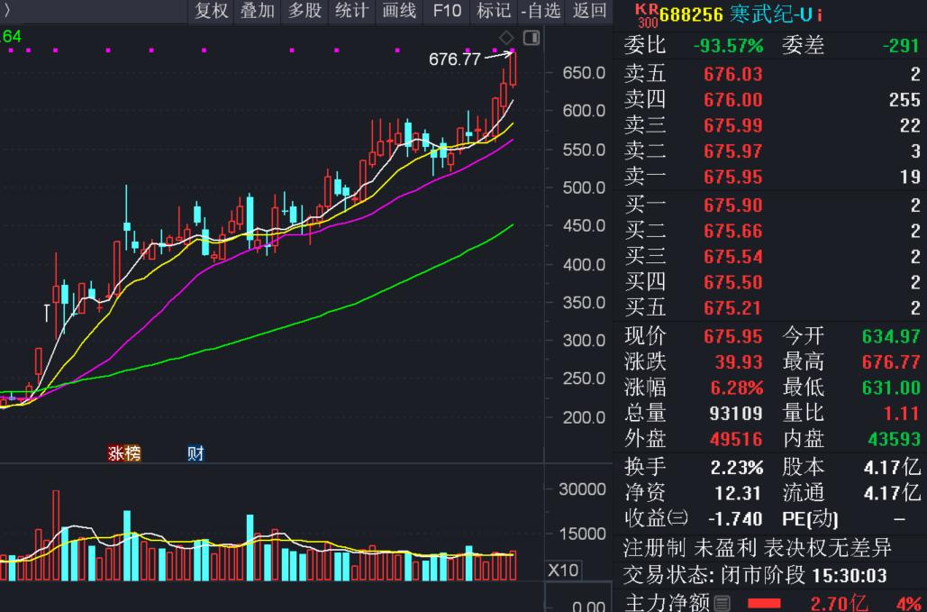 寒武纪持续大涨，历史新高