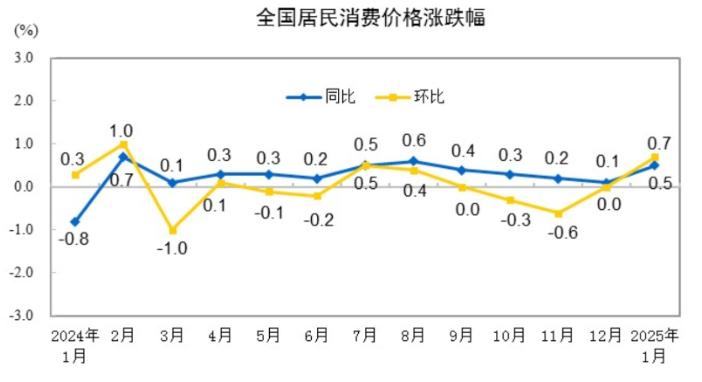 1月份居民消费价格