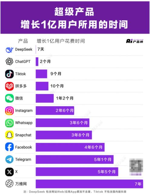 超级产品增长1亿用户所需时间
