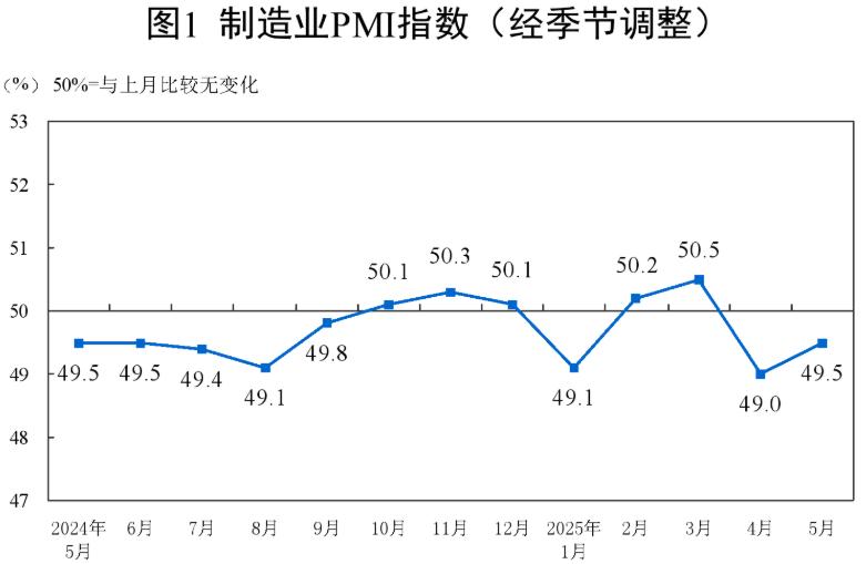 5月份中国制造业采购经理指数