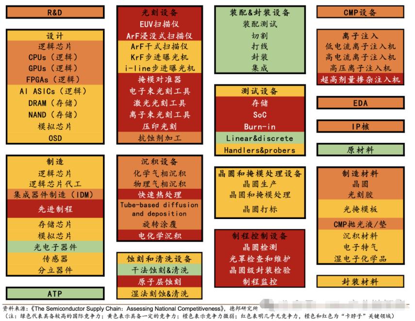 半导体的卡脖子领域有哪些