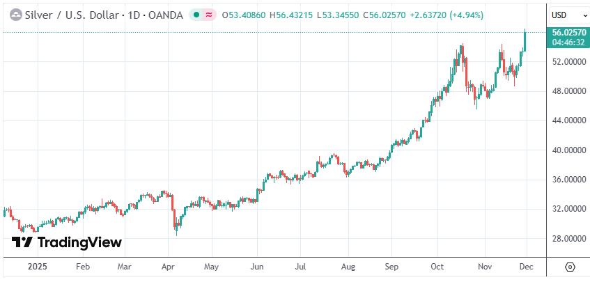 现货白银价格单日涨超5%
