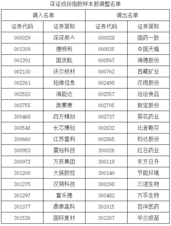 深证成分指数样本股调整名单