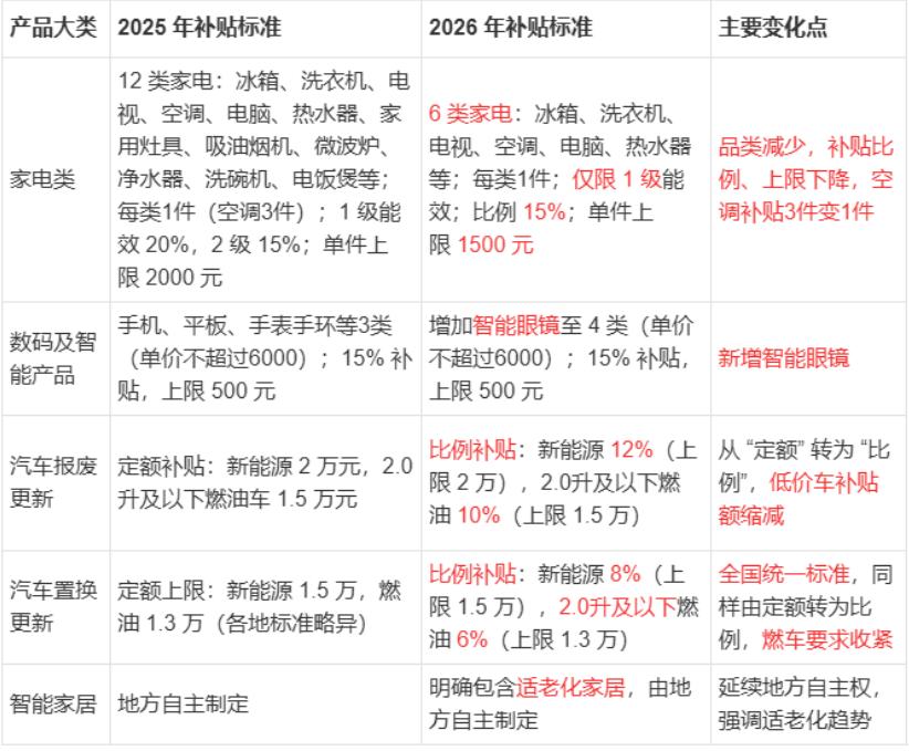 2026年实施大规模设备更新和消费品以旧换新政策