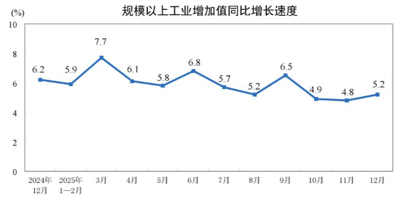 规模以上工业增加值