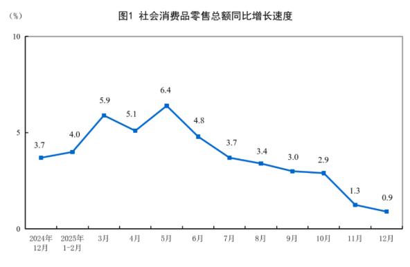 社会消费品零售总额