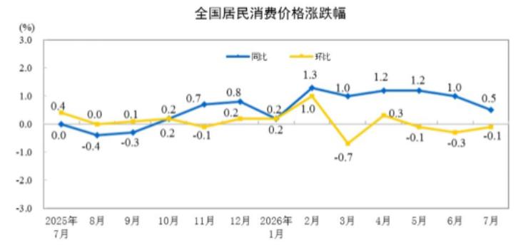 7月份CPI