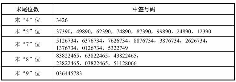 宇树科技中签号